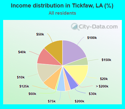 Income distribution in Tickfaw, LA (%)