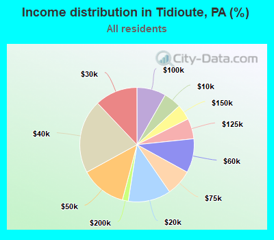 Income distribution in Tidioute, PA (%)