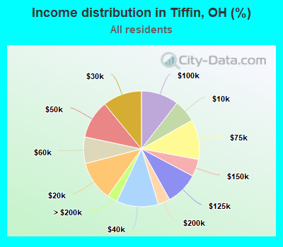 Income distribution in Tiffin, OH (%)