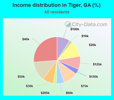 Income distribution in Tiger, GA (%)