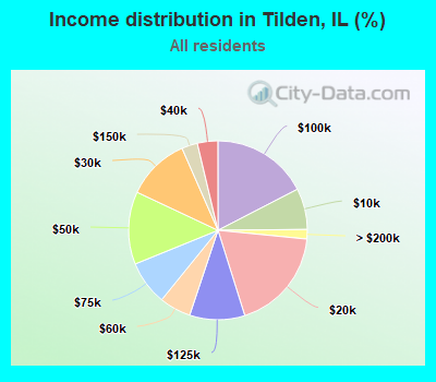 Income distribution in Tilden, IL (%)