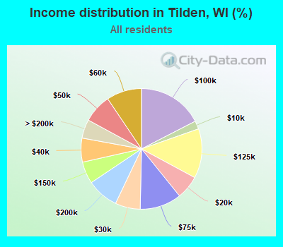 Income distribution in Tilden, WI (%)