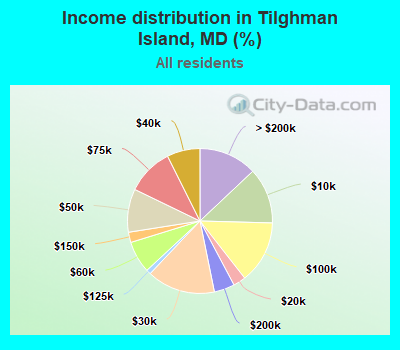 Income distribution in Tilghman Island, MD (%)