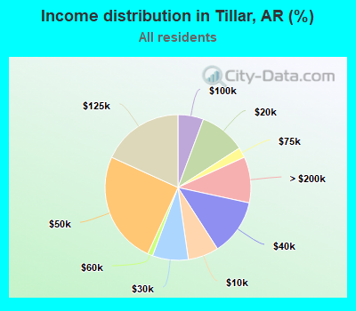 Income distribution in Tillar, AR (%)