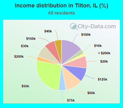 Income distribution in Tilton, IL (%)