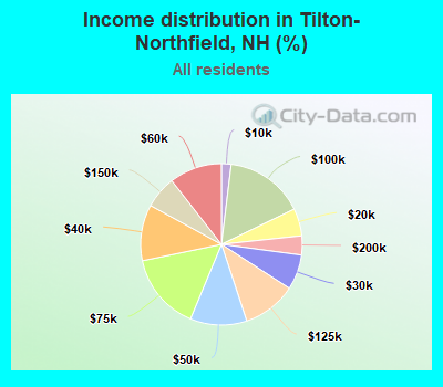 Income distribution in Tilton-Northfield, NH (%)