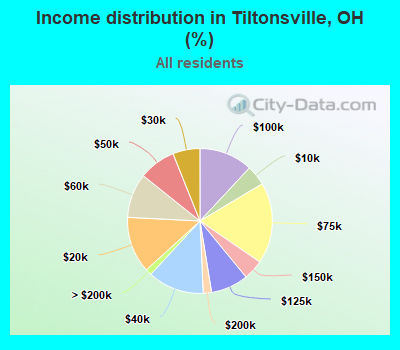Income distribution in Tiltonsville, OH (%)