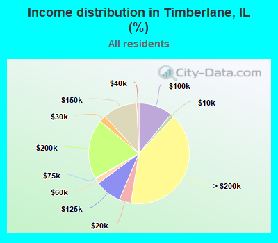Income distribution in Timberlane, IL (%)