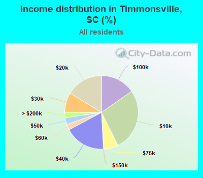 Income distribution in Timmonsville, SC (%)