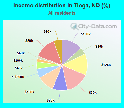 Income distribution in Tioga, ND (%)