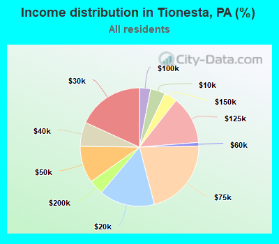 Income distribution in Tionesta, PA (%)
