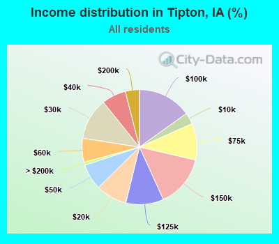 Income distribution in Tipton, IA (%)