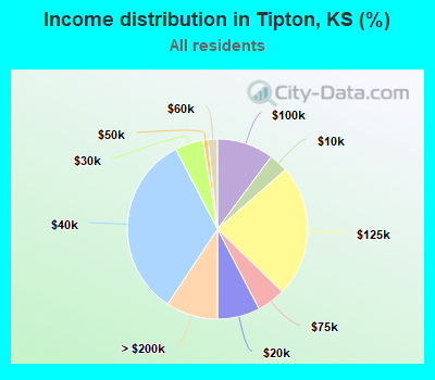 Income distribution in Tipton, KS (%)