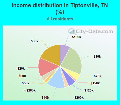 Income distribution in Tiptonville, TN (%)