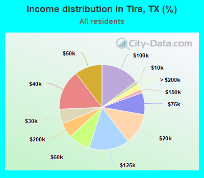 Income distribution in Tira, TX (%)