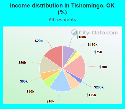 Income distribution in Tishomingo, OK (%)