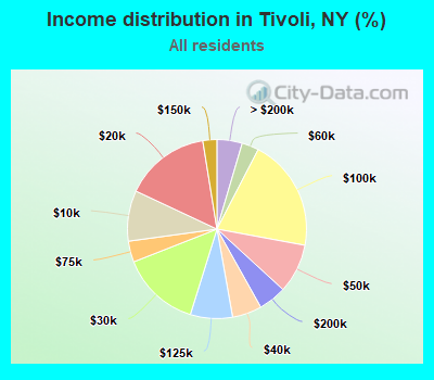 Income distribution in Tivoli, NY (%)