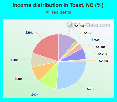 Income distribution in Toast, NC (%)