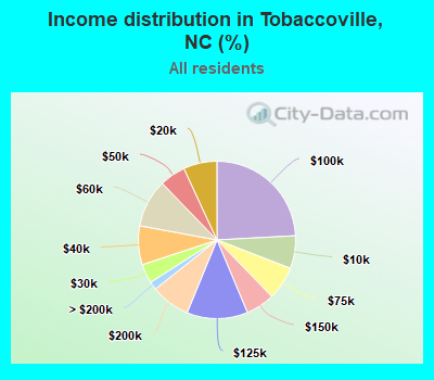 Income distribution in Tobaccoville, NC (%)