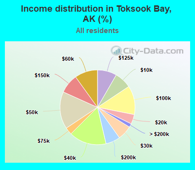 Income distribution in Toksook Bay, AK (%)