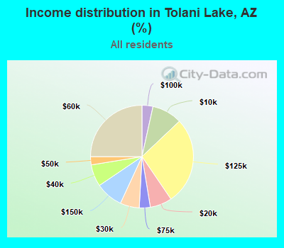 Income distribution in Tolani Lake, AZ (%)