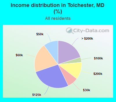 Income distribution in Tolchester, MD (%)
