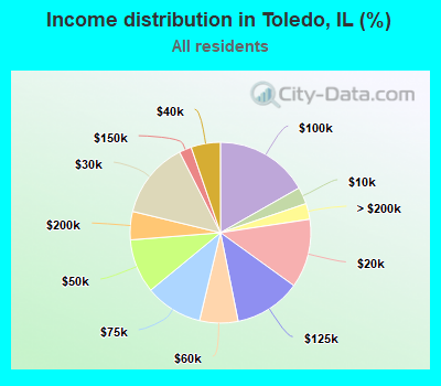 Income distribution in Toledo, IL (%)