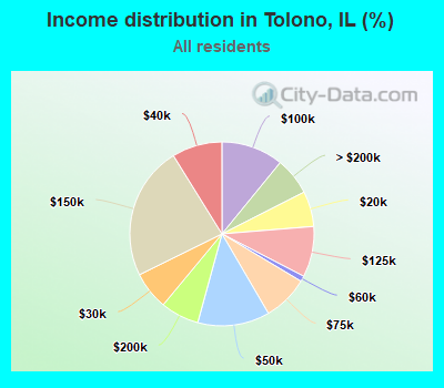 Income distribution in Tolono, IL (%)