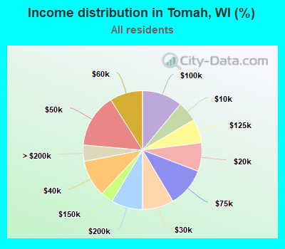 Income distribution in Tomah, WI (%)