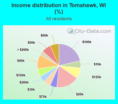 Income distribution in Tomahawk, WI (%)