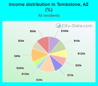 Income distribution in Tombstone, AZ (%)