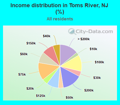 Income distribution in Toms River, NJ (%)