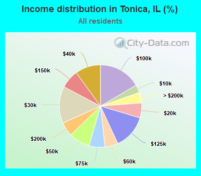 Income distribution in Tonica, IL (%)