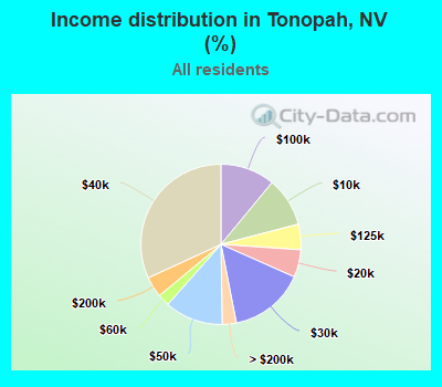 Income distribution in Tonopah, NV (%)