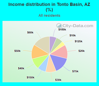 Income distribution in Tonto Basin, AZ (%)