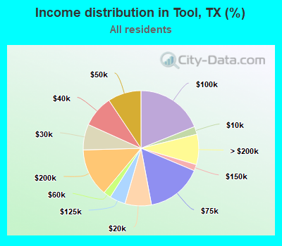 Income distribution in Tool, TX (%)