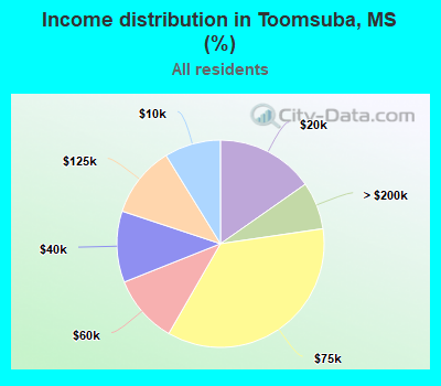 Income distribution in Toomsuba, MS (%)