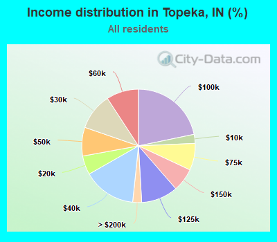 Income distribution in Topeka, IN (%)