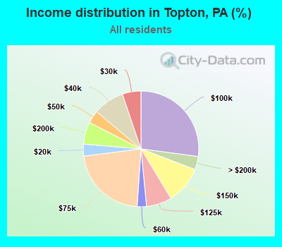 Income distribution in Topton, PA (%)