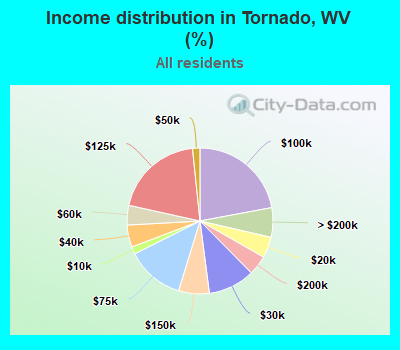 Income distribution in Tornado, WV (%)