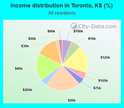 Income distribution in Toronto, KS (%)