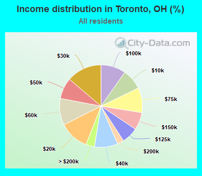 Income distribution in Toronto, OH (%)