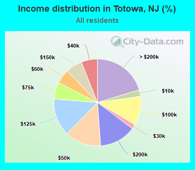 Income distribution in Totowa, NJ (%)