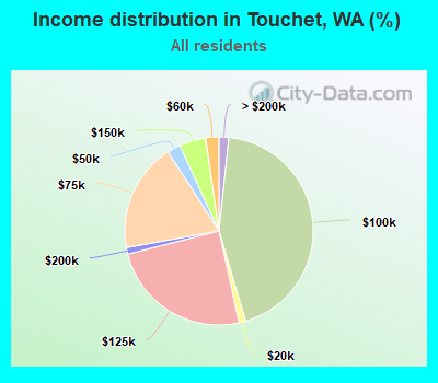 Income distribution in Touchet, WA (%)