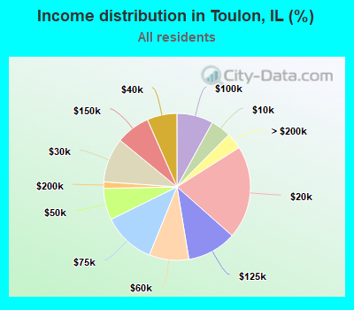 Income distribution in Toulon, IL (%)