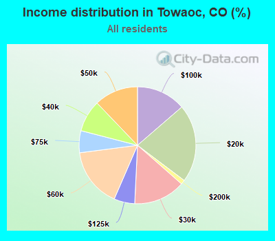 Income distribution in Towaoc, CO (%)