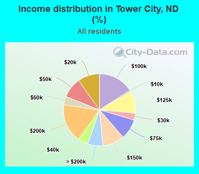 Income distribution in Tower City, ND (%)