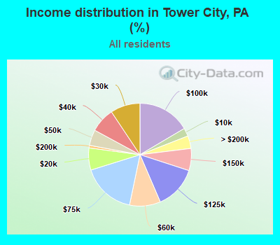Income distribution in Tower City, PA (%)