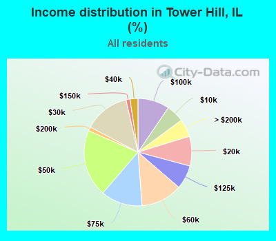 Income distribution in Tower Hill, IL (%)