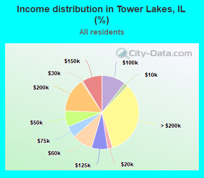 Income distribution in Tower Lakes, IL (%)